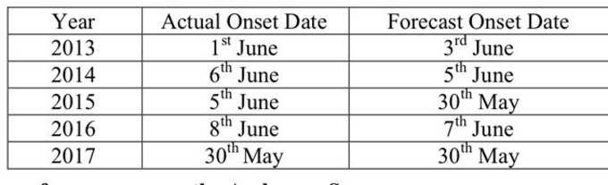 MOnsoon Dates