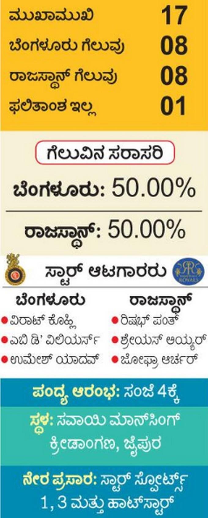 ಜೈಪುರದಲ್ಲಿ ರಾಯಲ್‌ - ರಾಯಲ್ಸ್‌ ಕದನ ಇಂದು