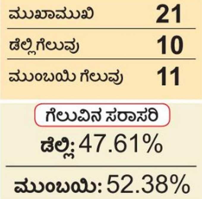 ಇಂದು ಮುಂಬಯಿ ಗೆದ್ದರೆ ಪ್ಲೇ ಆಫ್‌, ಸೋತರೆ ಸ್ವಿಚ್‌ ಆಫ್‌