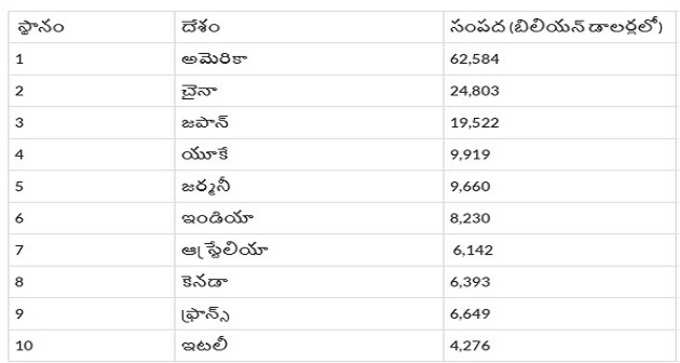 టాప్-10 సంపన్న దేశాలు