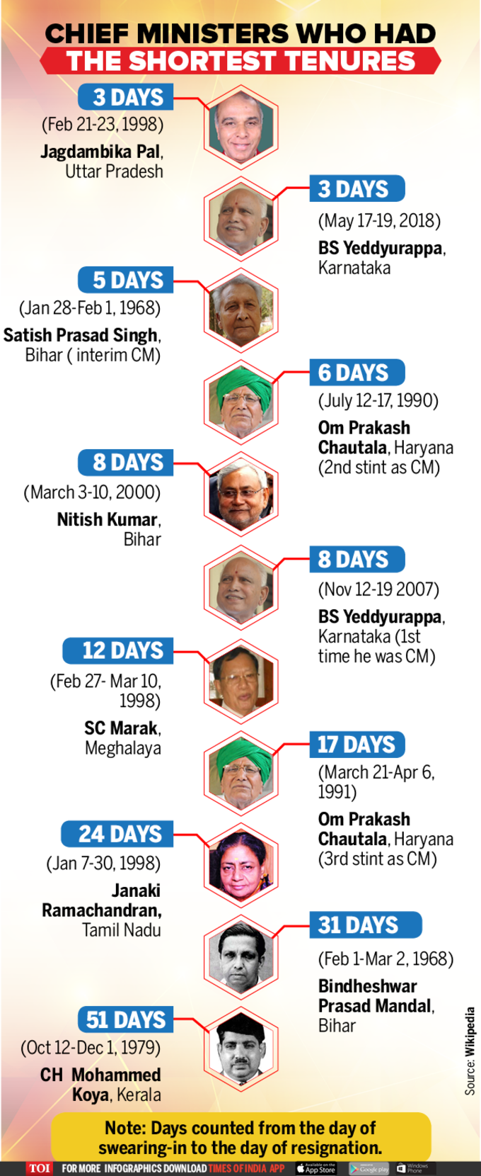 shortest tenure cms1