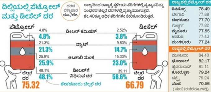 ಪೆಟ್ರೋಲ್‌, ಡೀಸೆಲ್ ದರ ದಿಢೀರ್‌ ಏರುತ್ತಿರುವುದೇಕೆ?