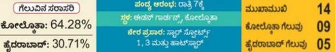 2ನೇ ಕ್ವಾಲಿಫೈಯರ್: ಸನ್‌ರೈಸರ್ಸ್ ಮತ್ತು ನೈಟ್ ರೈಡರ್ಸ್ ಮುಖಾಮುಖಿ ಇಂದು