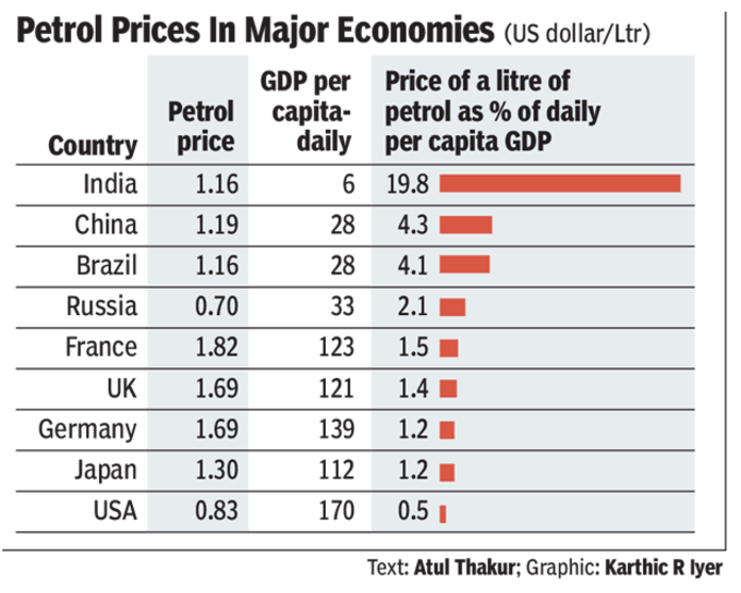 petrol prices in global economies table