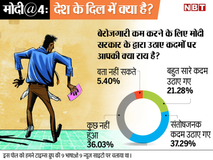 बेरोजगारी कम करने के लिए उठाए गए कदम पर राय