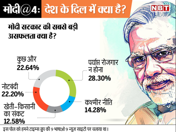 मोदी सरकार की सबसे बड़ी असफलता