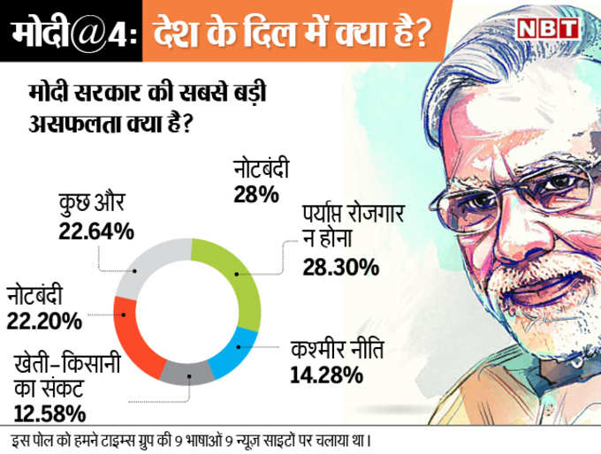 POLL MODI GOVT