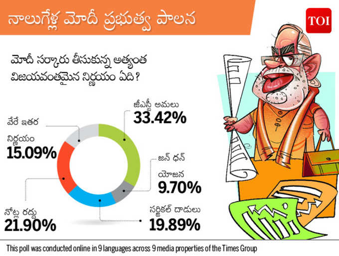 టైమ్స్ గ్రూప్ మెగా పోల్