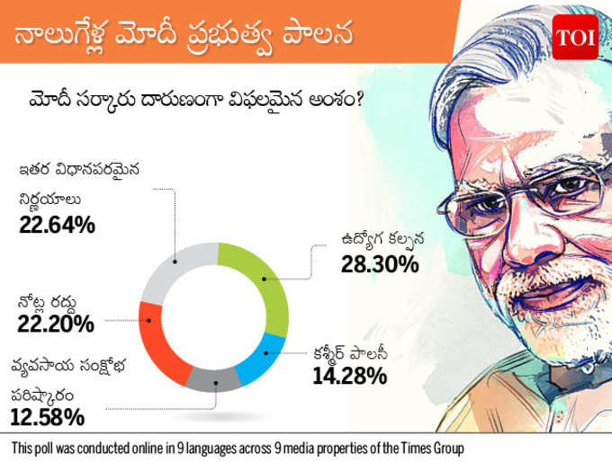 టైమ్స్ గ్రూప్ మెగా పోల్