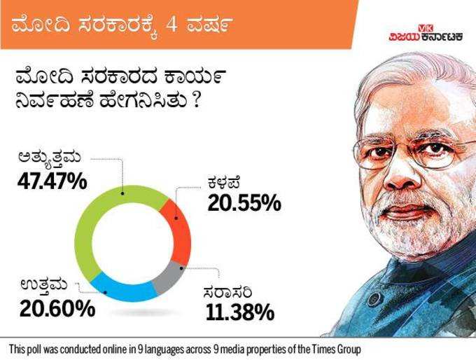 ಮೋದಿ ಸರಕಾರದ ಕಾರ್ಯ ನಿರ್ವಹಣೆ ಹೇಗನಿಸಿತು?