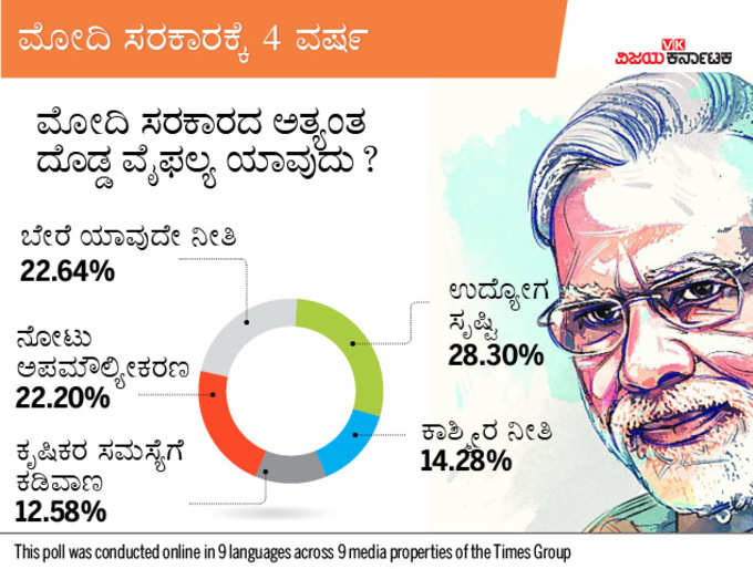 ಮೋದಿ ಸರಕಾರದ ಅತ್ಯಂತ ದೊಡ್ಡ ವೈಫಲ್ಯ ಯಾವುದು?