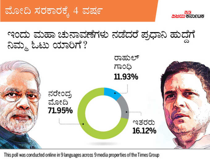 ಇಂದು ಮಹಾಚುನಾವಣೆ ನಡೆದರೆ ಪ್ರಧಾನಿ ಹುದ್ದೆಗೆ ನಿಮ್ಮ ಓಟು ಯಾರಿಗೆ?