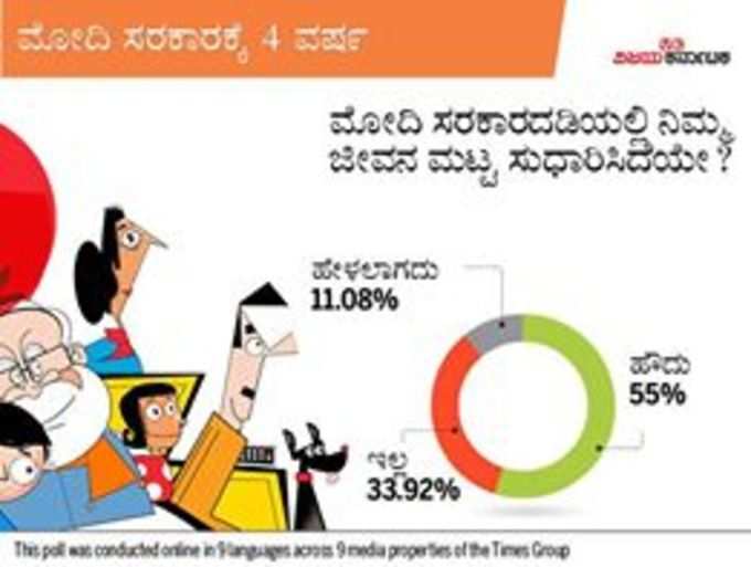 ಮೋದಿ ಸರಕಾರದಡಿಯಲ್ಲಿ ನಿಮ್ಮ ಜೀವನಮಟ್ಟ ಸುಧಾರಿಸಿದೆಯೇ?