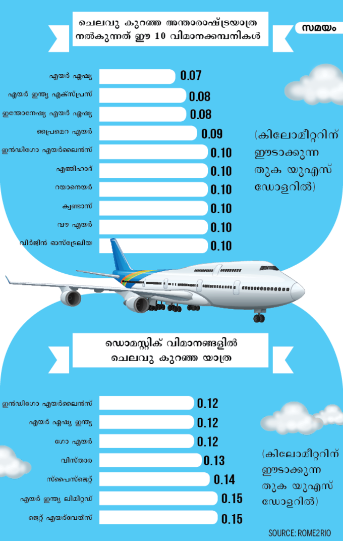 cheapest airlines