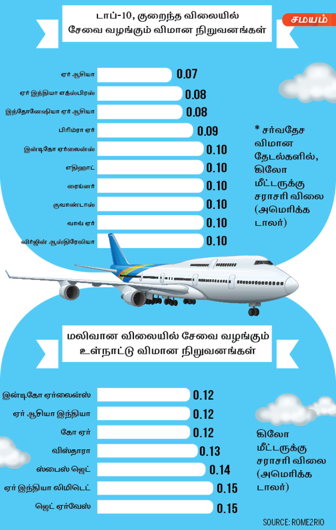 cheapest airlines-Tamil