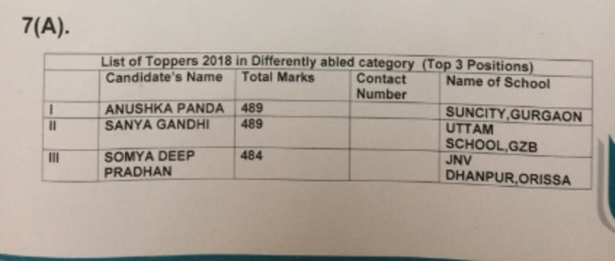दसवीं बोर्ड में इस बार दिव्यांग छात्रों में 489 अंकों के साथ अनुष्का और सान्या गांधी पहले स्थान पर रहीं। वहीं सौम्यदीप प्रधान 484 अंकों के साथ तीसरे स्थान पर।