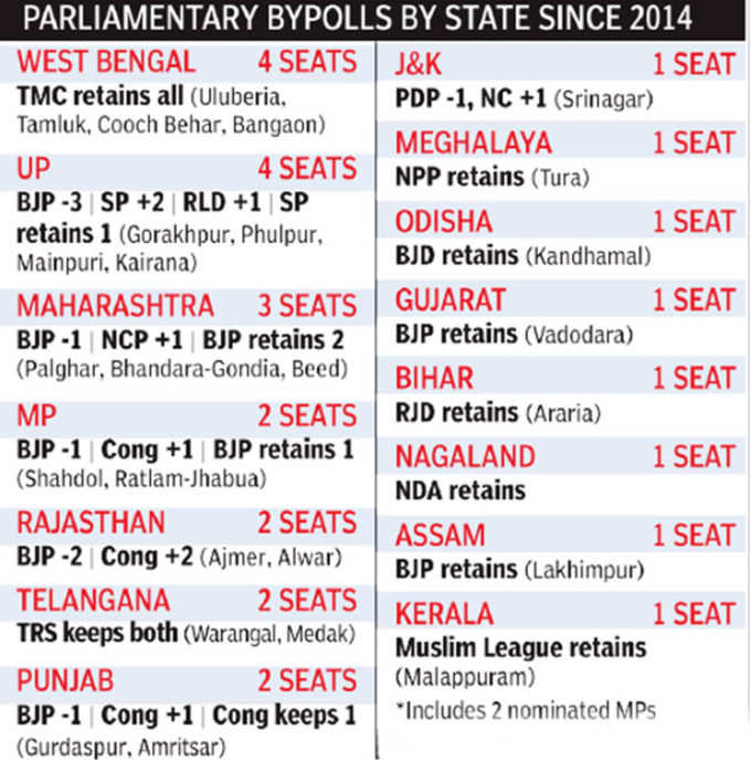 2014 के बाद पिछड़ती गई बीजेपी