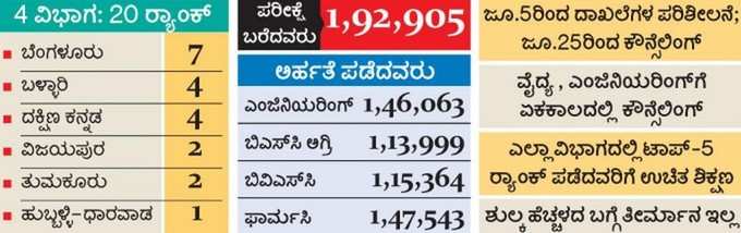 ಸಿಇಟಿ: ಬೆಂಗಳೂರಿಗೆ 7 ರ‍್ಯಾಂಕ್