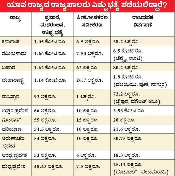 ರಾಜ್ಯಪಾಲರ ಭತ್ಯೆ