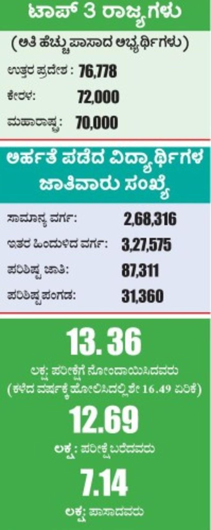 ನೀಟ್‌ ಪರೀಕ್ಷೆ: ಬಿಹಾರದ ಕಲ್ಪನಾ ಕುಮಾರಿ ದೇಶಕ್ಕೆ, ಶ್ರೀಧರ್‌ ದೊಡ್ಡಮನಿ ರಾಜ್ಯಕ್ಕೆ ಟಾಪರ್‌