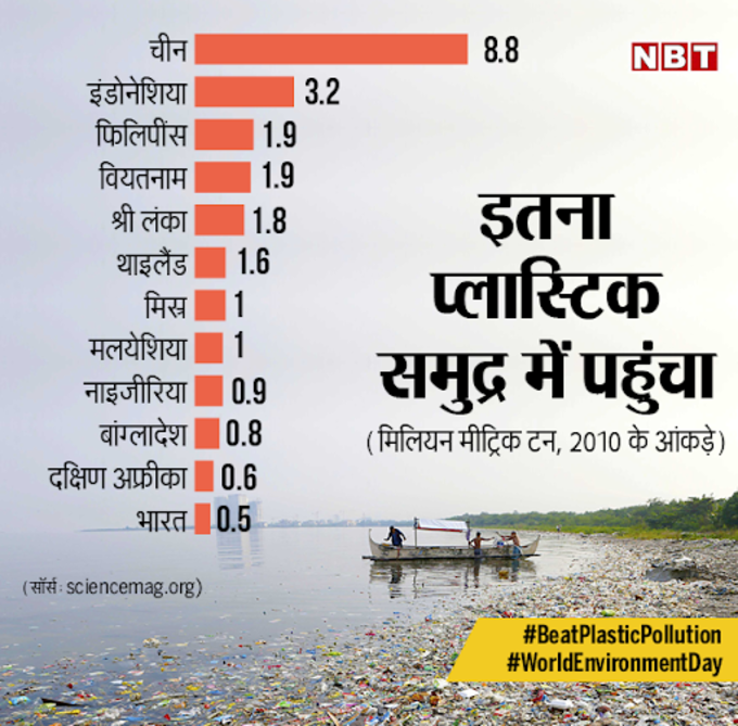 इतना प्लास्टिक पहुंचा है समुद्र में