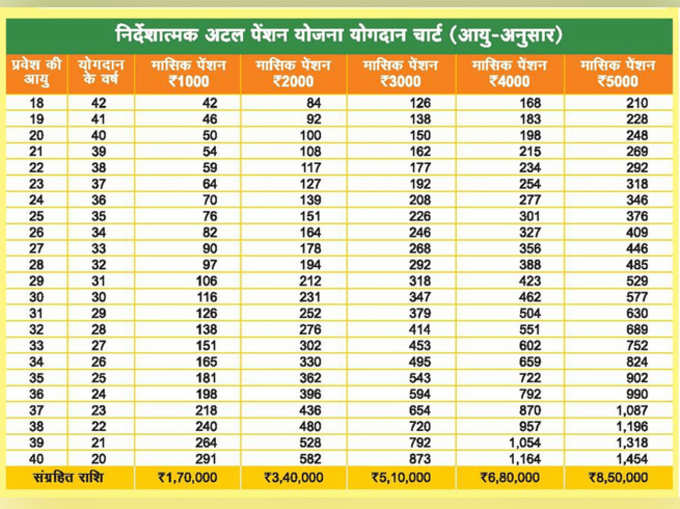 यूं करने अपने अंशदान की गणना