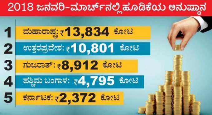 ಹೂಡಿಕೆಯ ಅನುಷ್ಠಾನದಲ್ಲಿ ರಾಜ್ಯಕ್ಕೆ ಮತ್ತೆ ಹಿನ್ನಡೆ