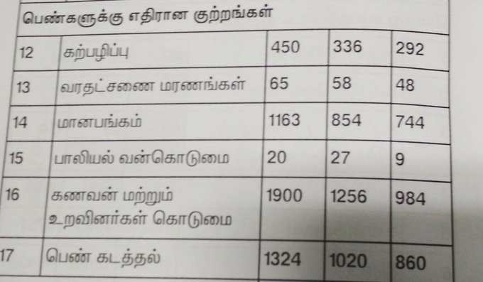 Crime Data