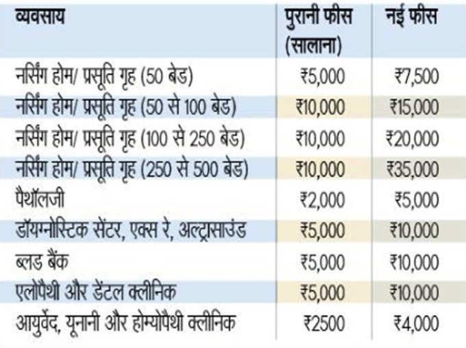 नर्स‍िंंग होम की दरें बढ़ीं