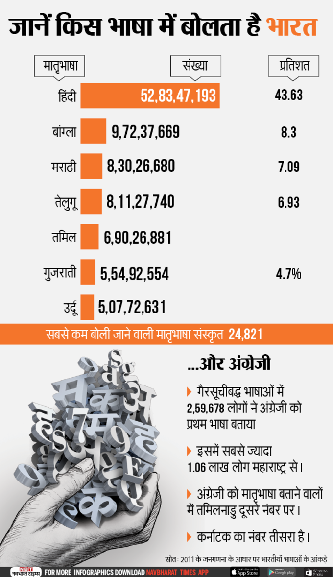 जानें, भारत में कौन सी भाषा बोलते हैं कितने लोग