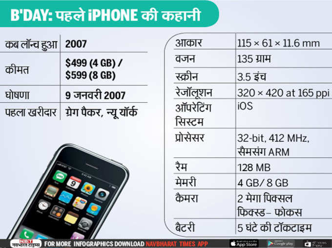 जानें, पहले iPhone के फैक्ट्स