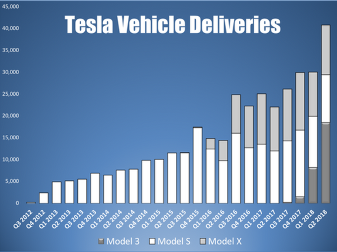Tesla Delivery