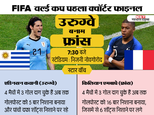 FIFA वर्ल्ड कप: उरुग्वे vs फ्रांस पहला QF आज, जानें टीमों की ताकत-कमजोरी 