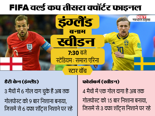 FIFA वर्ल्ड कप QF: स्वीडन से इंग्लैंड की टक्कर, कौन पड़ रहा भारी 