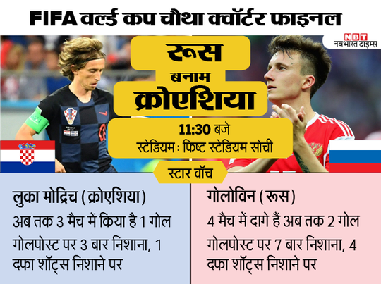 FIFA QF: रूस vs क्रोएशिया, किसमें कितना है दम 