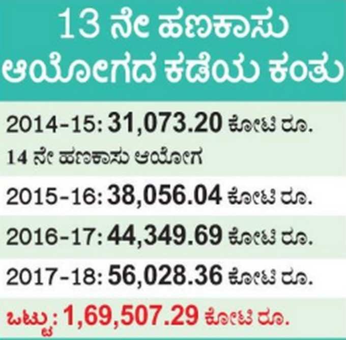 ರಾಜ್ಯದ ಲೆಕ್ಕ ಚುಕ್ತಾ ಮಾಡಿದ ಮೋದಿ ಸರಕಾರ