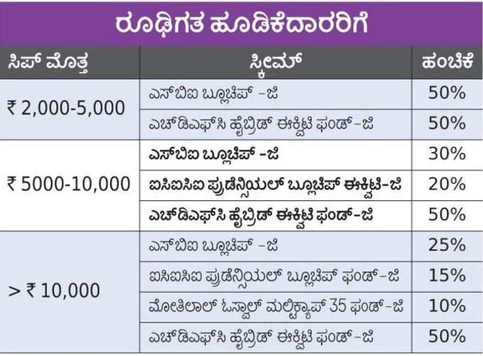 ರೂಢಿಗತ ಹೂಡಿಕೆದಾರರಿಗೆ