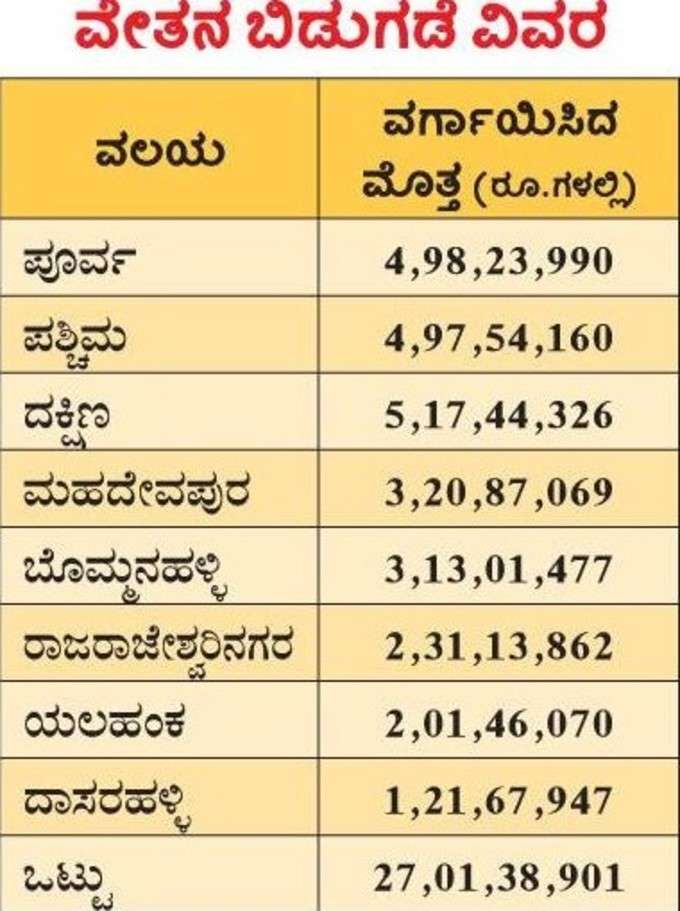 ವೇತನ ಬಿಡುಗಡೆ ವಿವರ