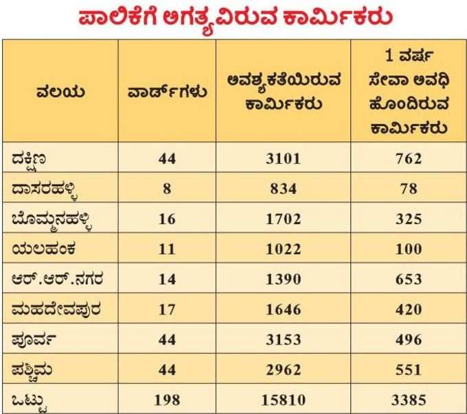 ಪಾಲಿಕೆಗೆ ಅಗತ್ಯವಿರುವ ಕಾರ್ಮಿಕರು