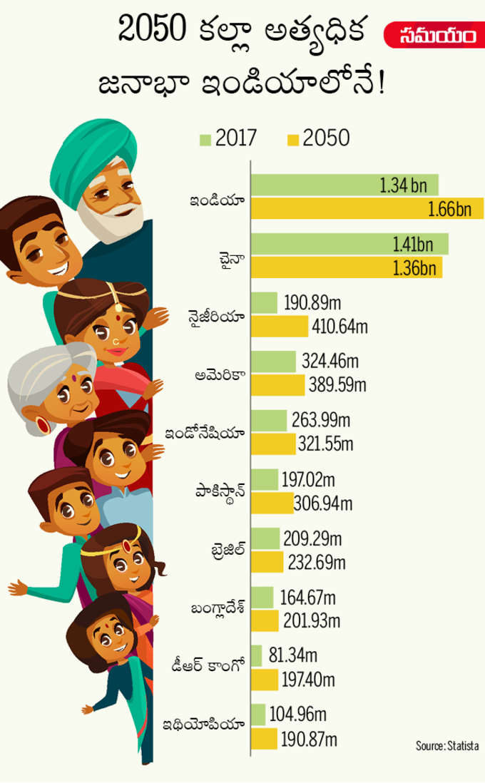 జనాభా గండం: 2050 భారత్‌కు భారమే!
