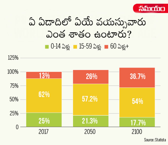 జనాభా గండం: 2050 భారత్‌కు భారమే!