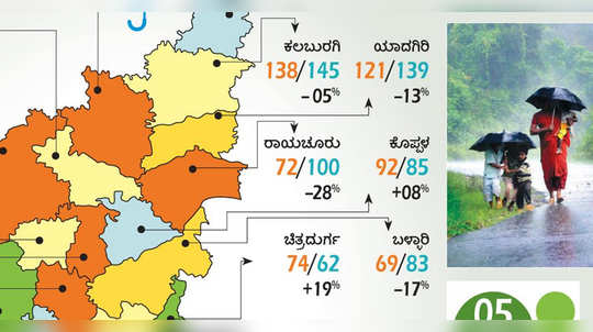 ಹರ್ಷ ತಂದ ವರ್ಷಧಾರೆ: ಯಾವ್ಯಾವ ಜಿಲ್ಲೆಯಲ್ಲಿ ಎಷ್ಟೆಷ್ಟು ಮಳೆಯಾಗಿದೆ?