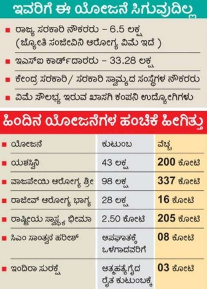 ಸಮಗ್ರ ಆರೋಗ್ಯ ಕರ್ನಾಟಕ ಯೋಜನೆಯಲ್ಲಿ ಮತ್ತೆ ಗೊಂದಲ