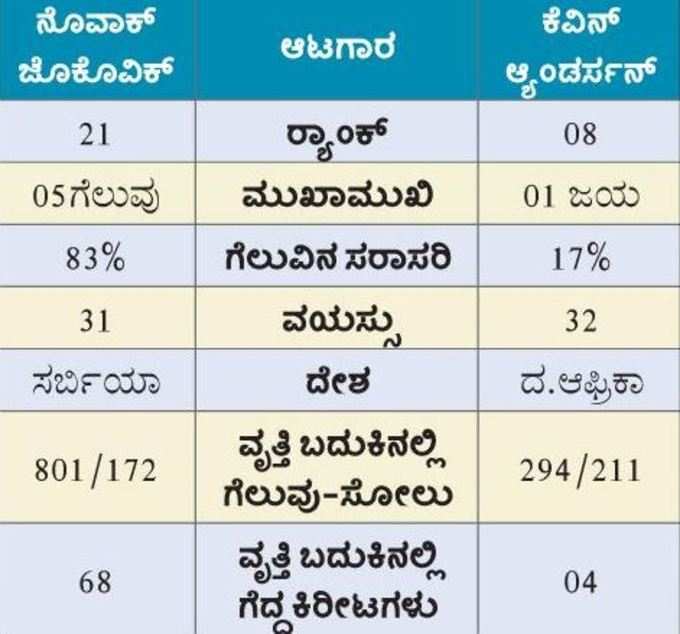 ಜೊಕೊವಿಕ್  ವರ್ಸಸ್ ಕೆವಿನ್