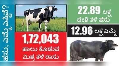 ಕ್ಷೀರ ಕ್ರಾಂತಿಗೆ ಹುಳಿ: ಹಾಲು ಉತ್ಪಾದನೆಗೆ ಪ್ರೋತ್ಸಾಹ, ಮಾರುಕಟ್ಟೆ ವಿಸ್ತರಣೆಗೆ ನಿರುತ್ಸಾಹ