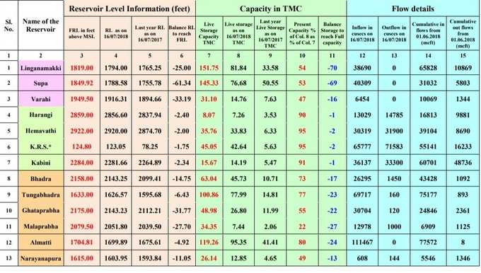 Karnataka Dam Level