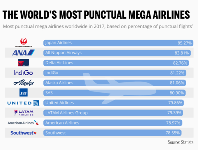 ప్రపంచంలోనే అత్యుత్తమ సమయపాలన కలిగిన మెగా ఎయిర్‌లైన్స్