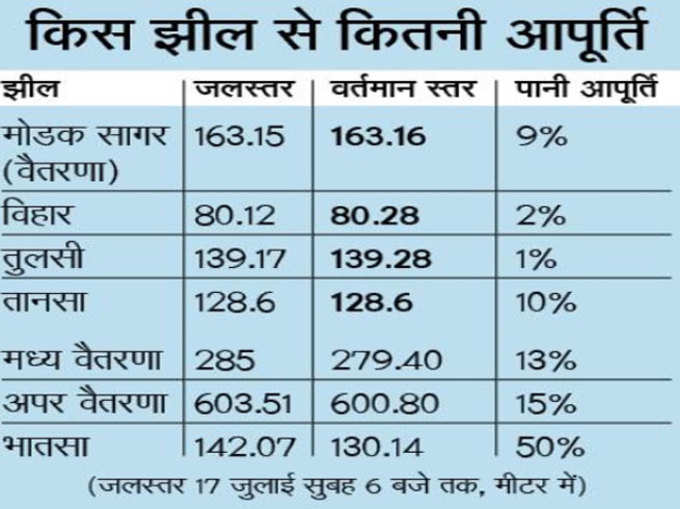 झीलों में लबालब पानी