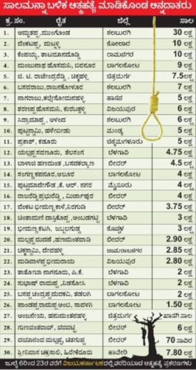 ಆತ್ಮಹತ್ಯೆ ಮಾಡಿಕೊಂಡ ರೈತರು