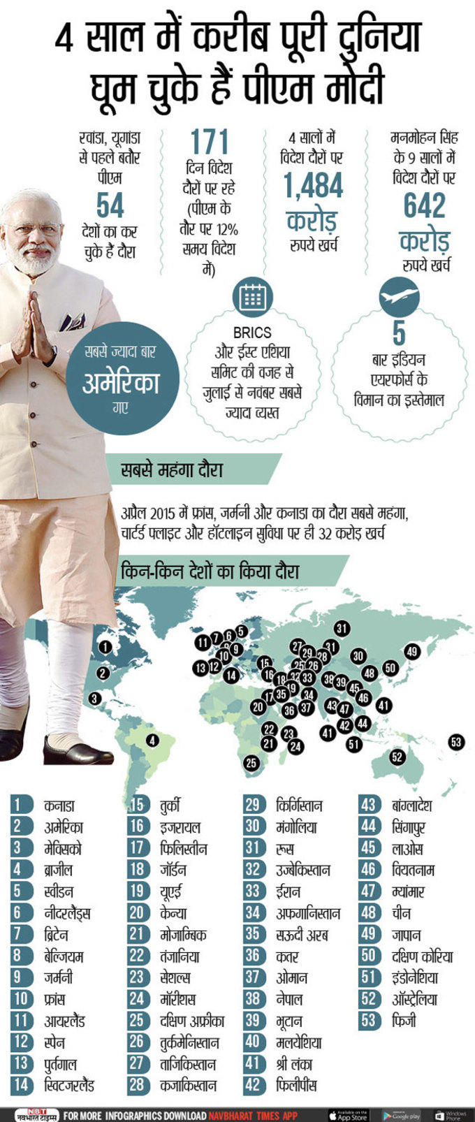 Infographics-on-PM-Modis-foreign-Visits